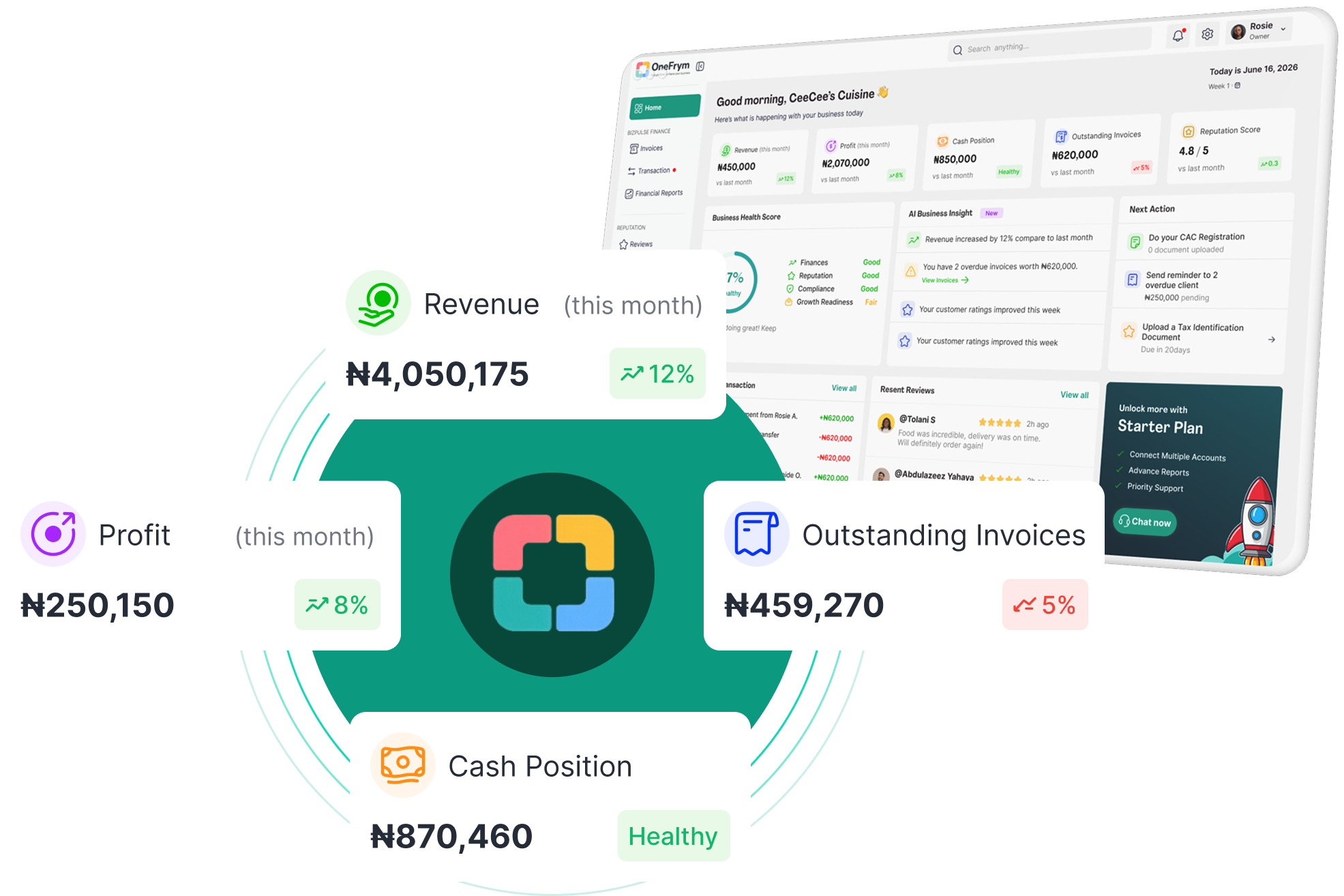 The OneFrym dashboard showing revenue, profit, outstanding invoices and cash position