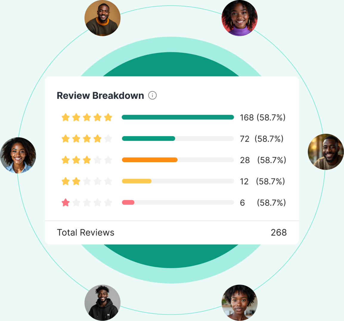 A review breakdown showing the spread of star ratings, ringed by customer photos